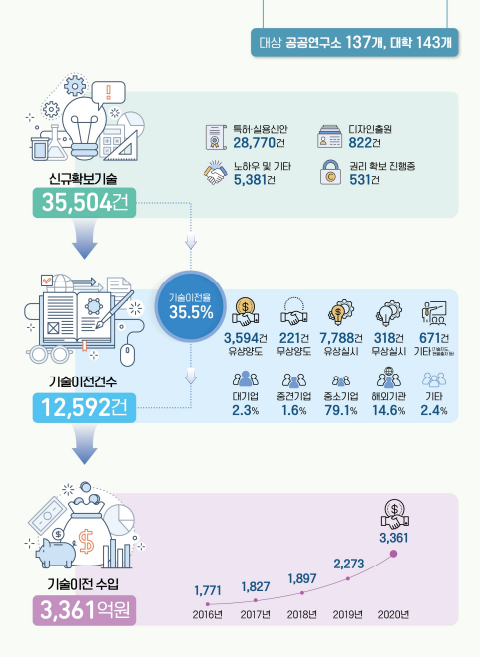 2021 공공 기술이전사업화 실태조사 보고서