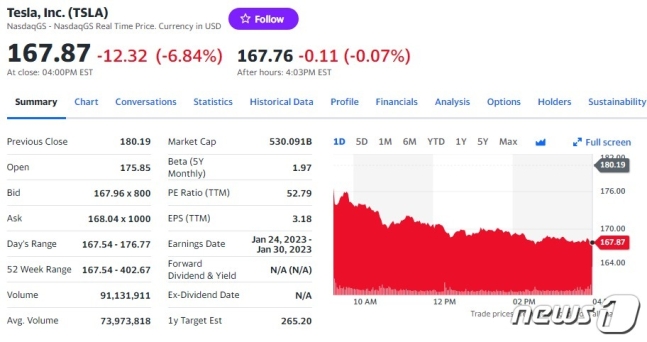 테슬라 7%-루시드 8%-니콜라 7%, 전기차 일제 폭락 테슬라 7%-루시드 8%-니콜라 7%, 전기차 일제 폭락