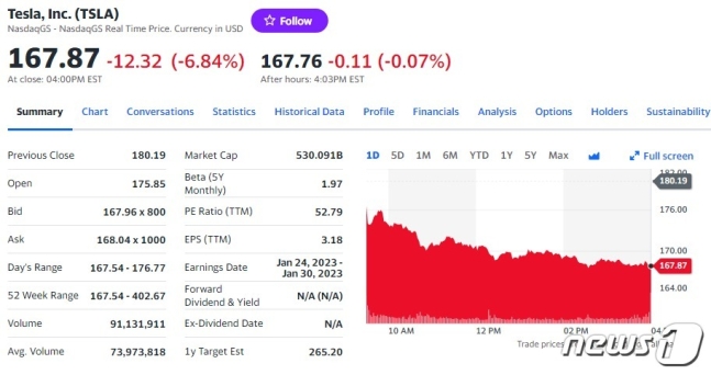 테슬라 7%-루시드 8%-니콜라 7%, 전기차 일제 폭락