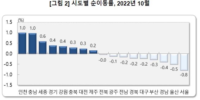 2022년 10월 국내인구이동 결과_통계청 2022년 10월 국내인구이동 결과_통계청