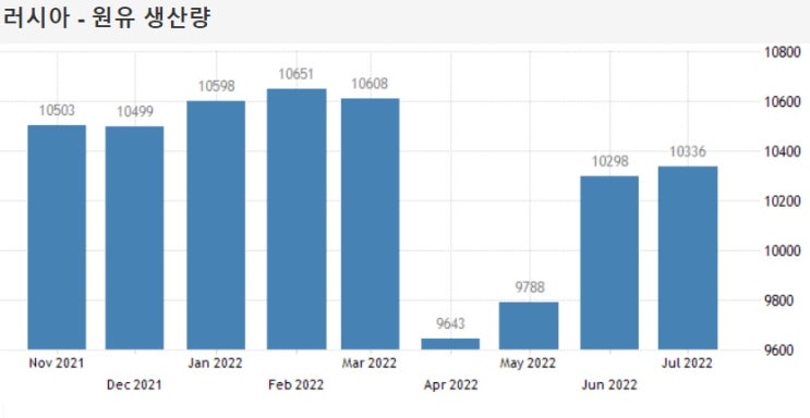 미. EU 러시아 원유 가격 상한액 60달러 유력 미. EU 러시아 원유 가격 상한액 60달러 유력