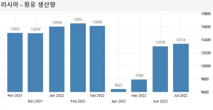 미. EU 러시아 원유 가격 상한액 60달러 유력