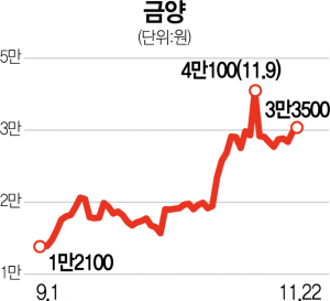 한달 수익률 '61%'…30억 자산가 계좌에 담긴 이종목은 한달 수익률 '61%'…30억 자산가 계좌에 담긴 이종목은