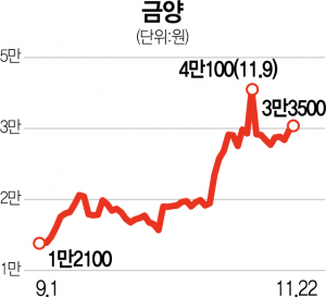 한달 수익률 '61%'…30억 자산가 계좌에 담긴 이종목은