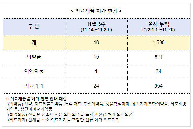 주간 의료제품 허가 현황(11월 3주, 11.14.~11.20.)_식품의약품안전처 주간 의료제품 허가 현황(11월 3주, 11.14.~11.20.)_식품의약품안전처