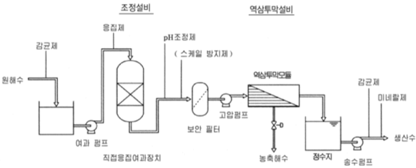 수질관리기술사 105회 3교시 기출문제 4. 역삼투법에의한 해수담수화시설을 원수설비, 전처리설비, 역삼투설비, 방류설비로 구분하여 설명하시오.