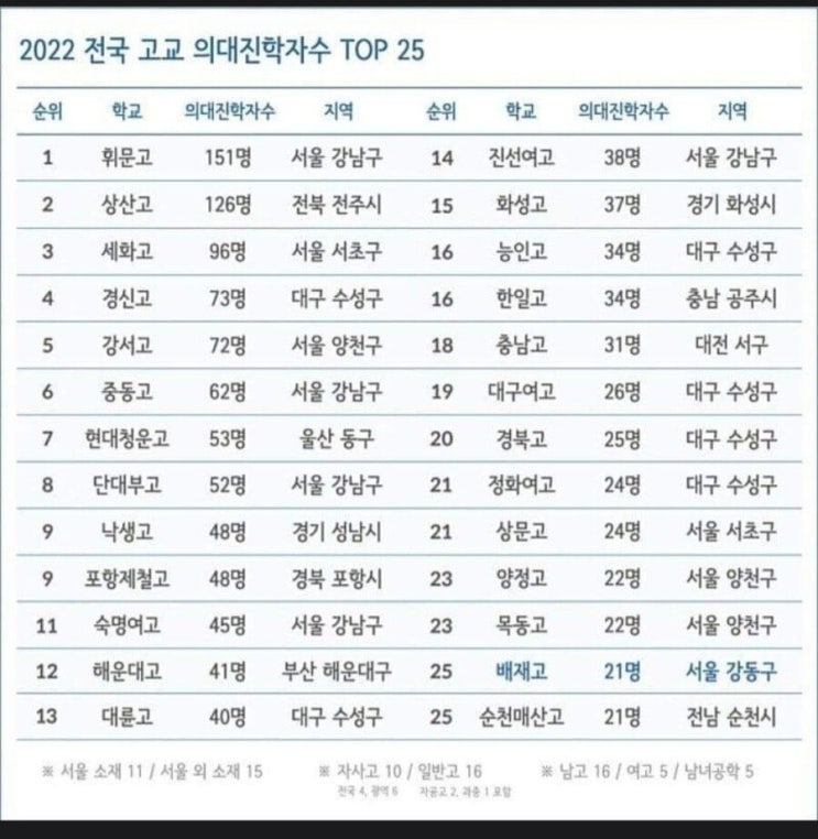 2022년 전국 고교 의대진학자수로 보는 부동산 시장