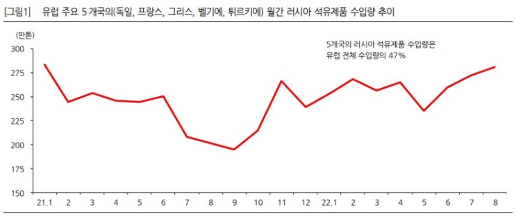 유럽은 러시아 원유 수입 줄이고 석유제품 수입을 늘렸다. 유럽은 러시아 원유 수입 줄이고 석유제품 수입을 늘렸다.