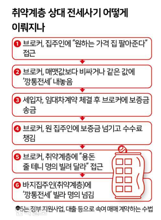 1일 1부동산 기사(15일차)-취약계층 울리는 전세사기 급증 1일 1부동산 기사(15일차)-취약계층 울리는 전세사기 급증