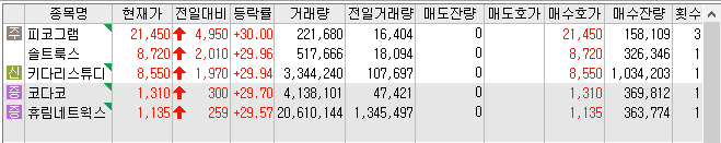 22년 11월 23일 상한가 및 급등주