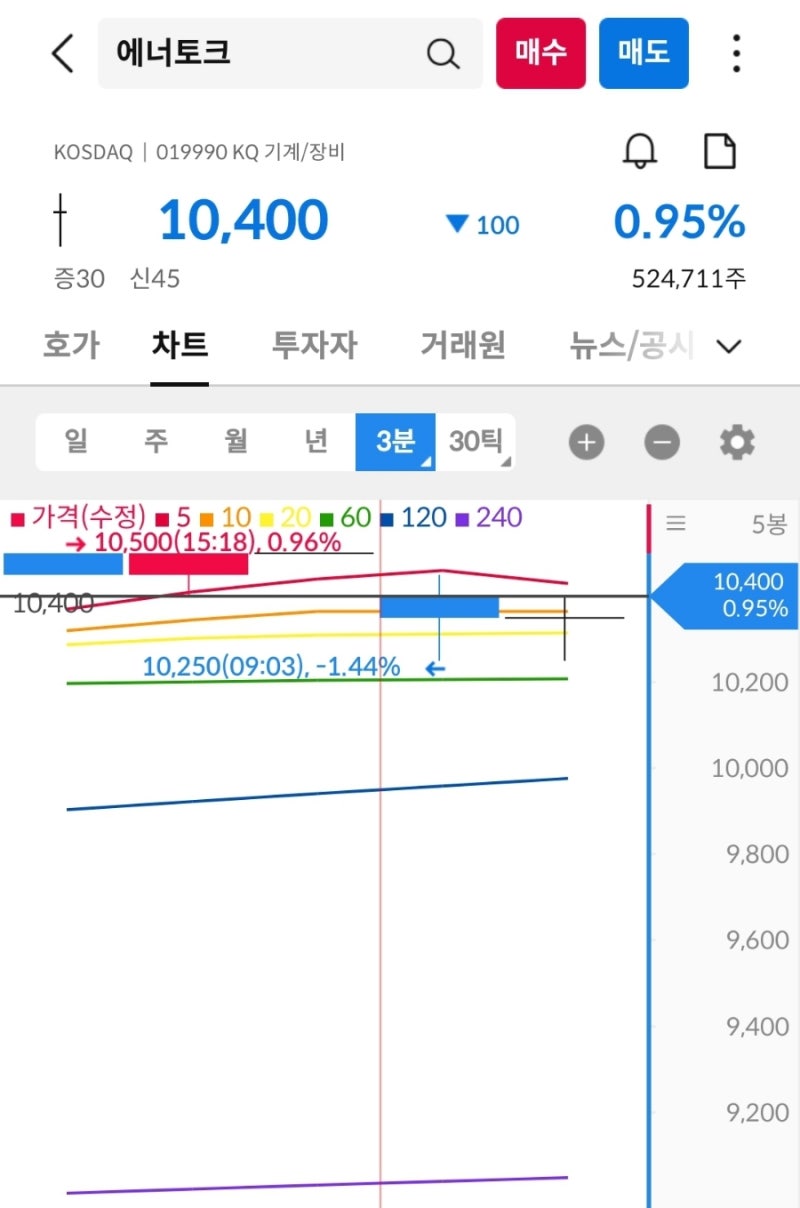 전전일 상한가 종목 공략 방법] 웰크론한텍(076080) 매매 기록 11/23 : 네이버 블로그