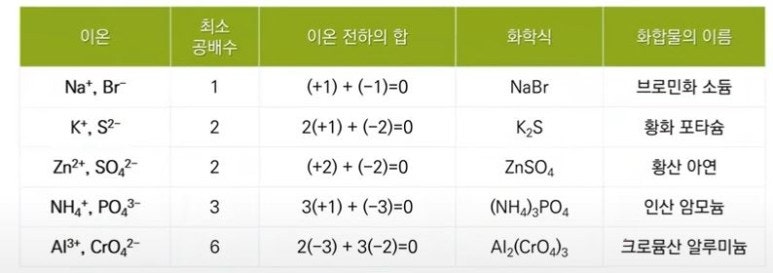 이온 결합 물질과 금속 결합 물질 : 네이버 블로그