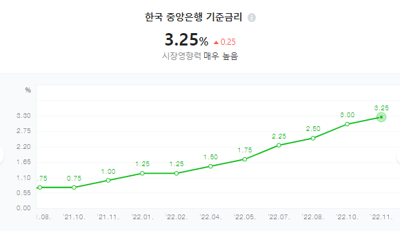  한국은행 기준금리 인상
