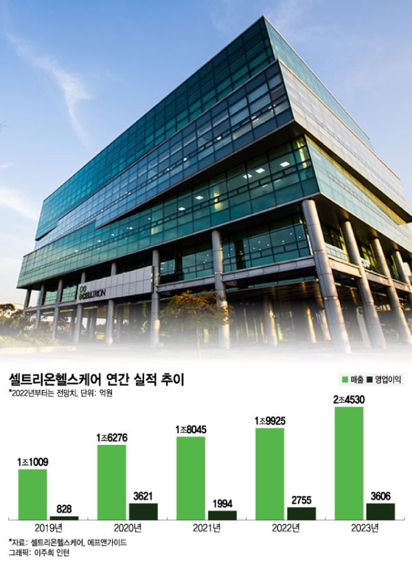 신제품 늘고·직판으로 바꾸고…내년 더 강해지는 셀트리온헬스케어 신제품 늘고·직판으로 바꾸고…내년 더 강해지는 셀트리온헬스케어