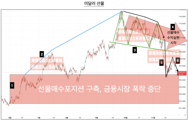  11월 금융시장의 추세전환 공학 설계도