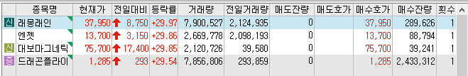 22년 11월 24일 상한가 및 급등주
