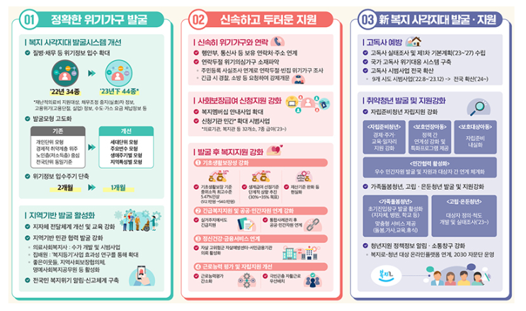 위기가구, 세대단위로 찾는다…위기정보 34종→44종(집배원·지역사회 등 적극 활용…고독사 실태조사·고립은둔 청년복지 강화) 위기가구, 세대단위로 찾는다…위기정보 34종→44종(집배원·지역사회 등 적극 활용…고독사 실태조사·고립은둔 청년복지 강화)