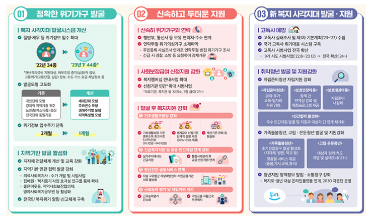 위기가구, 세대단위로 찾는다…위기정보 34종→44종(집배원·지역사회 등 적극 활용…고독사 실태조사·고립은둔 청년복지 강화)