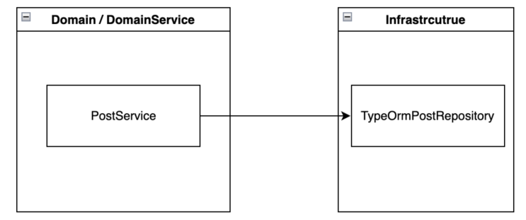  DDD(도메인 주도 설계), Repository Pattern 완벽 정리 ③