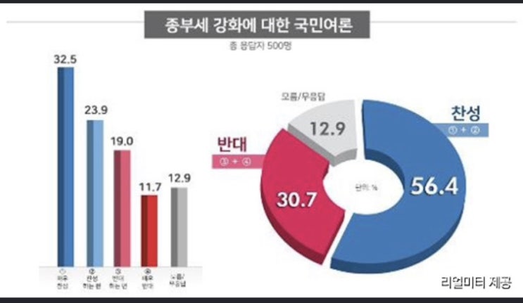  부자증세라던 종부세 타겟은? 여기?