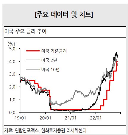  앞으로의 금리는 어떻게될까?(Feat.채권리포트정리)