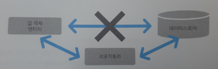  DDD(도메인 주도 설계), Repository Pattern 완벽 정리 ①