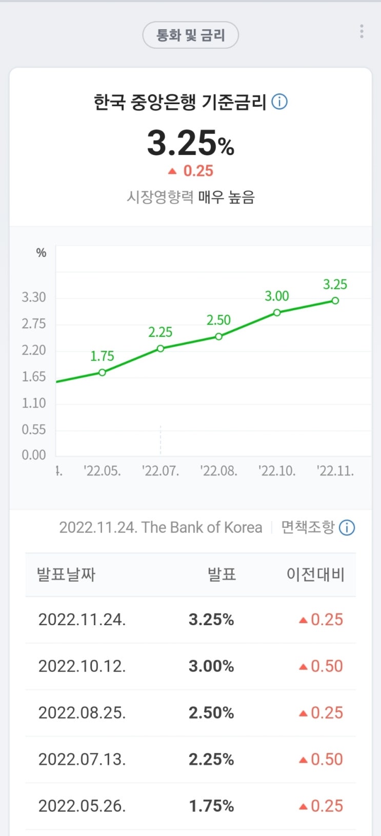 역시나 한국 기준금리 0.25%인상이군요