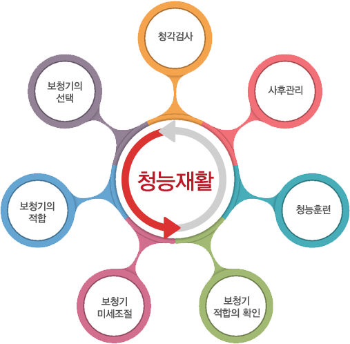  나에게 맞는 보청기 고르는 방법 3 - 청능재활과 보청기 적합 과정