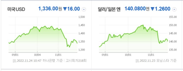 원달러 환율, 국제유가, 미국채수익률 모두 하락