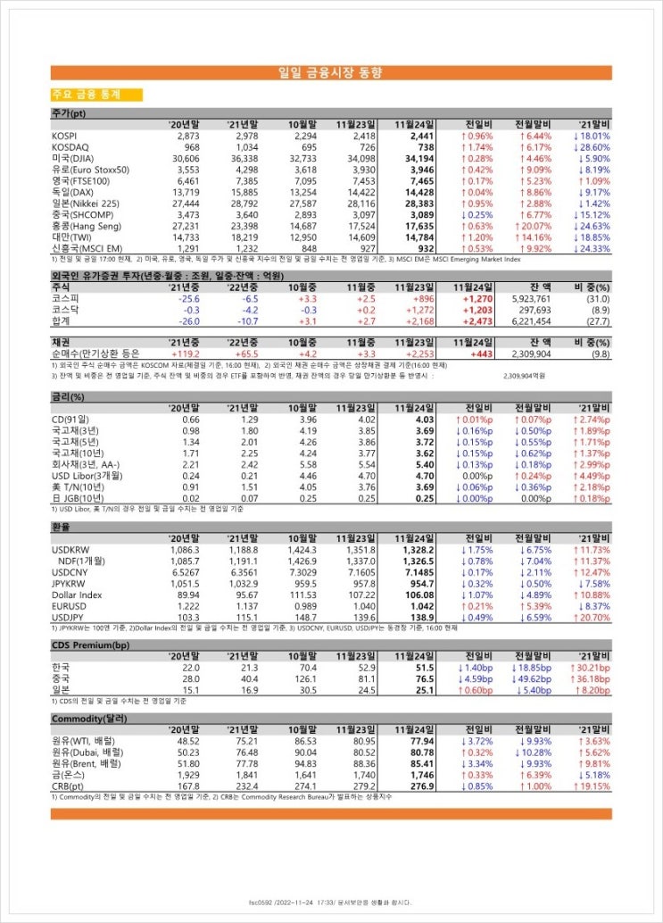  금융시장동향(22.11.24), 금융위원회