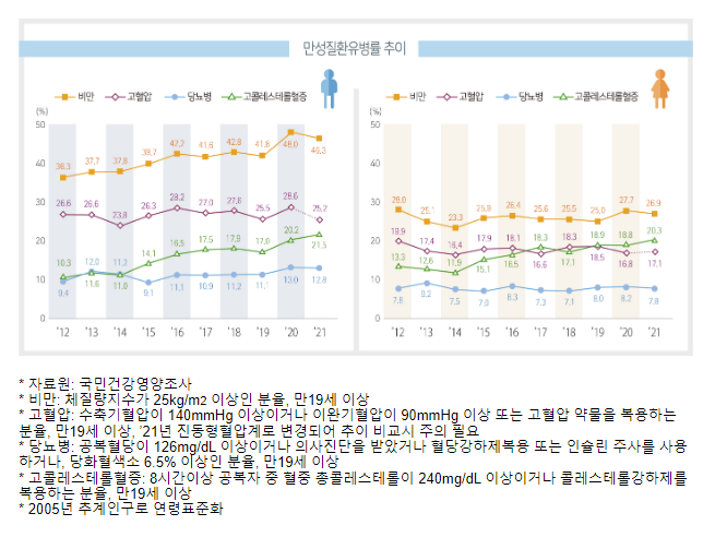 코로나19 유행 2년차, 건강수준 개선 중이나 유행 이전으로 회복은 안 돼(국민건강영양조사 2021년 결과 발표)_질병관리청 코로나19 유행 2년차, 건강수준 개선 중이나 유행 이전으로 회복은 안 돼(국민건강영양조사 2021년 결과 발표)_질병관리청
