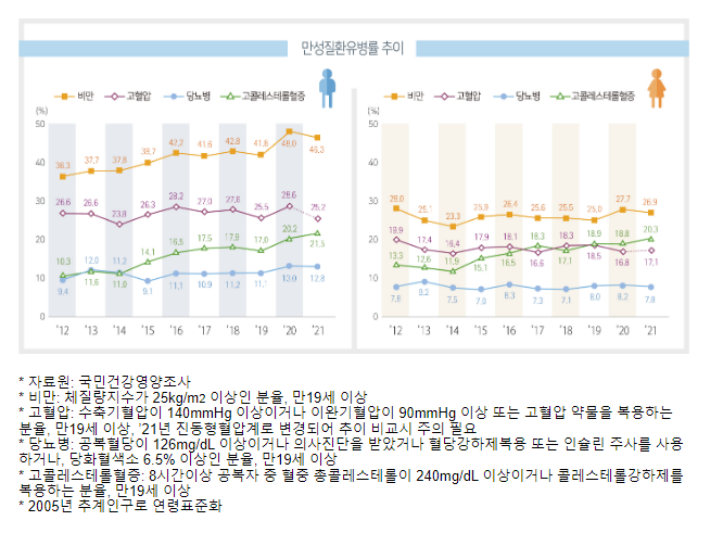 코로나19 유행 2년차, 건강수준 개선 중이나 유행 이전으로 회복은 안 돼(국민건강영양조사 2021년 결과 발표)_질병관리청