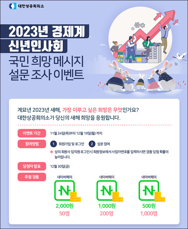 대한상공회의소 국민희망 설문조사이벤트(네페 500원등 1,250명)추첨 대한상공회의소 국민희망 설문조사이벤트(네페 500원등 1,250명)추첨