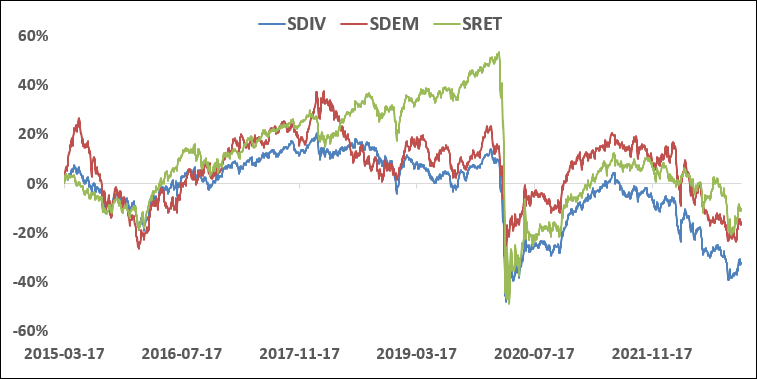 [액면병합] 미국 배당주 ETF - SDIV, SDEM, SRET 주가 (Global X 주식병합 일정 및 비율, 고배당주 및 ...
