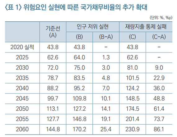 KDI "국가채무비율 2060년 145%...국민연금 2054년 완전고갈" KDI "국가채무비율 2060년 145%...국민연금 2054년 완전고갈"