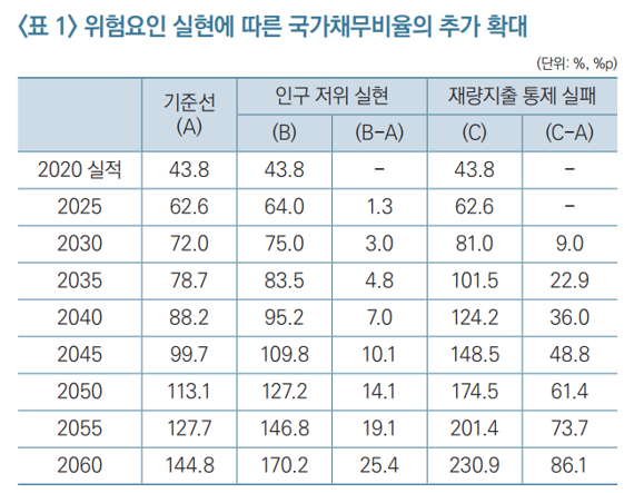 KDI "국가채무비율 2060년 145%...국민연금 2054년 완전고갈"