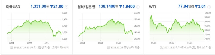 <시장> 환율과 국제유가 안정세