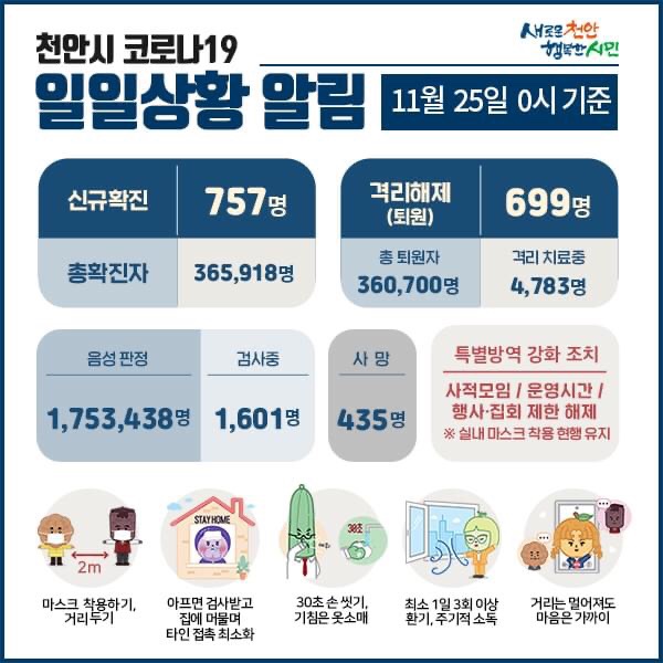 천안시 코로나19 확진자 757명 발생