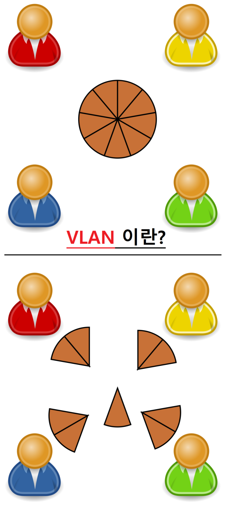 VLAN 이란? (쉬운 설명, 개념, 정의, 목적, 명령어, 패킷 트레이서)