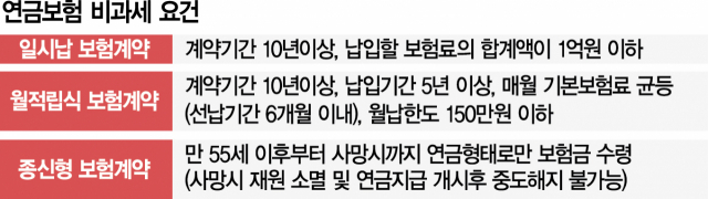 고령화에…'절세·노후대비' 매력 커지는 연금보험 고령화에…'절세·노후대비' 매력 커지는 연금보험