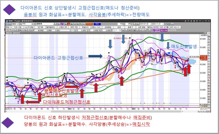  화이자 주가방향 및 현위치 맥차트기법,해외주식,미국주식(실시간 자동 신호발생차트)