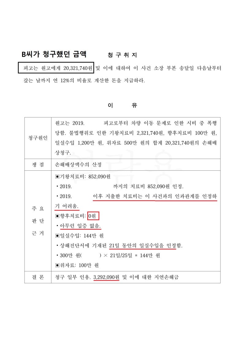 [승소사례] 과다 청구된 손해배상 청구 방어 성공사례 (피고방어) 관련 이미지 3