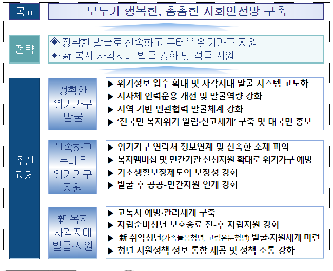 서대문구 모녀 사망 사건 재발 방지 위해‘복지 사각지대 발굴·지원 체계 개선 대책’차질없이 이행 서대문구 모녀 사망 사건 재발 방지 위해‘복지 사각지대 발굴·지원 체계 개선 대책’차질없이 이행