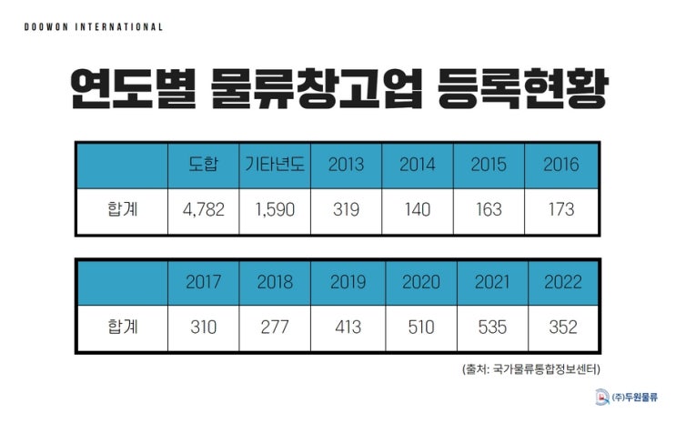 물류창고의 종류는?