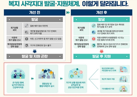 복지부, 복지 사각지대 발굴…위기정보 34종→44종으로 확대