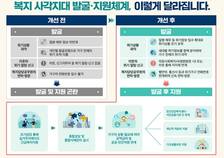 복지부, 복지 사각지대 발굴…위기정보 34종→44종으로 확대 복지부, 복지 사각지대 발굴…위기정보 34종→44종으로 확대