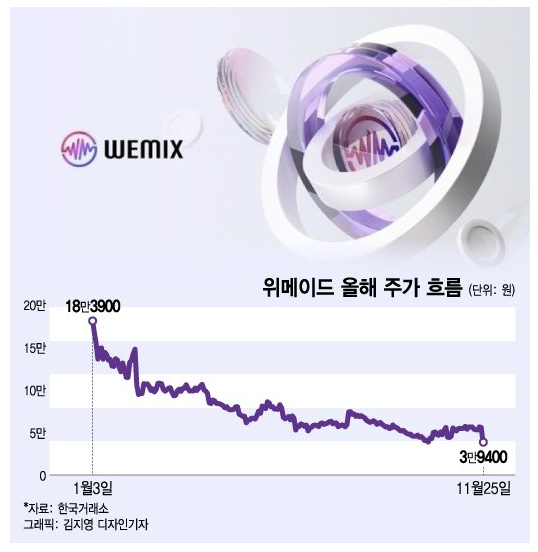뒤통수 맞은 쩜하! 위메이드! 장현국! DAXA! 업비트! 위메이드와 업비트의 전쟁? 투자자 보호 맞나? 뒤통수 맞은 쩜하! 위메이드! 장현국! DAXA! 업비트! 위메이드와 업비트의 전쟁? 투자자 보호 맞나?