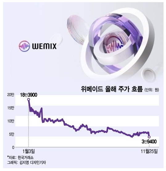 뒤통수 맞은 쩜하! 위메이드! 장현국! DAXA! 업비트!  위메이드와 업비트의 전쟁? 투자자 보호 맞나?