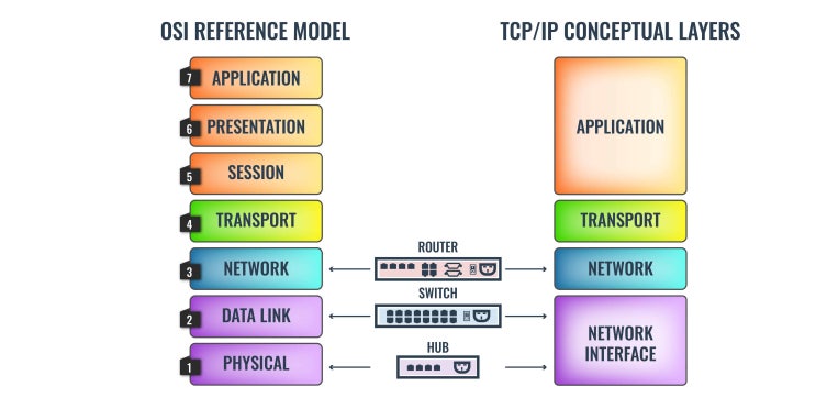 OSi 7계층 모델이란? (개념/이해/설명) TCP/IP Protocol suite