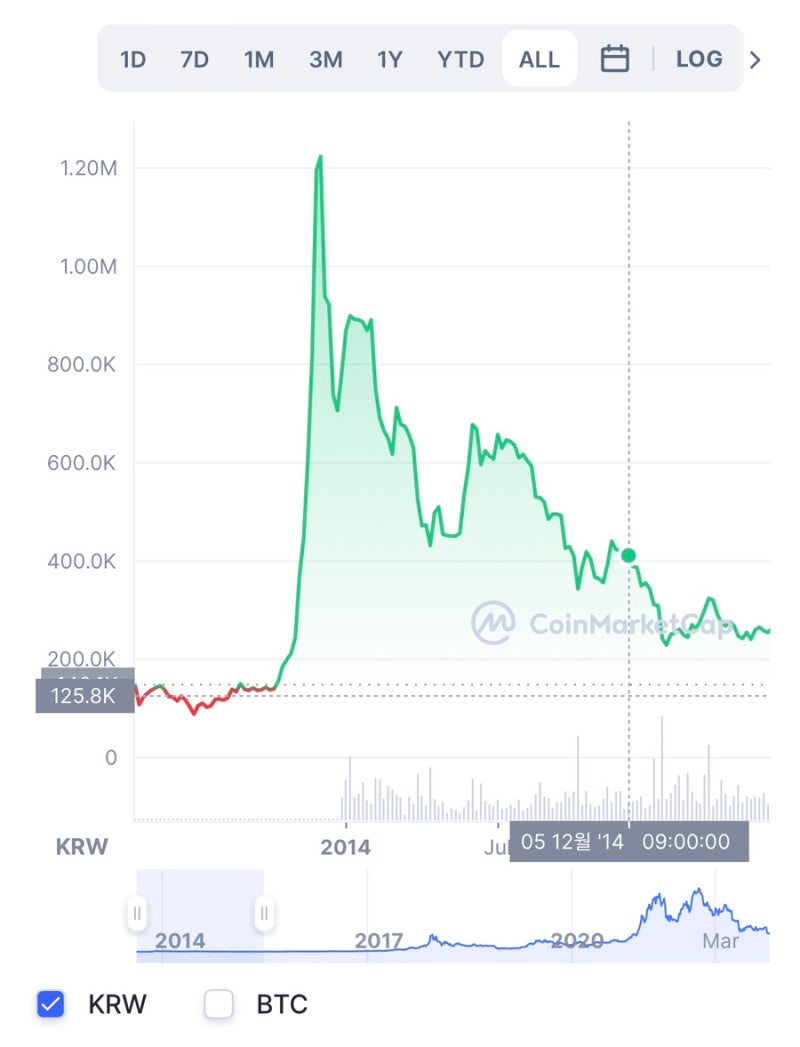 비트코인 컨퍼런스 2014 vs NFT컨퍼런스 2022. 같은장소 같은 느낌. 다른시간. : 네이버 블로그